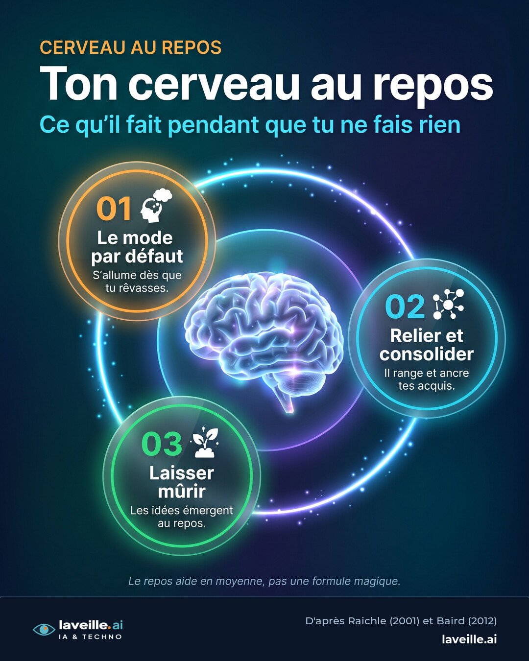 Infographie laveille.ai, Ton cerveau au repos : ce qu'il fait quand tu ne fais rien. 1. Le mode par défaut s'allume (Raichle, 2001). 2. Il relie et consolide tes souvenirs, surtout en dormant. 3. Il laisse mûrir des idées, un effet réel mais modeste. Le repos aide en moyenne, sans être une formule magique.