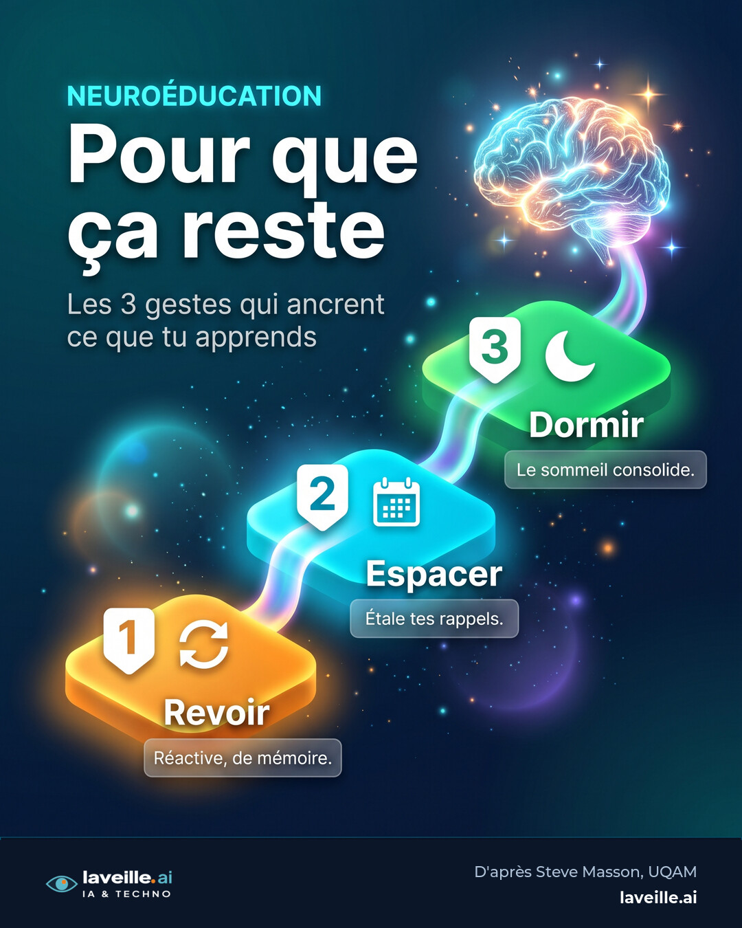 Infographie laveille.ai, Pour que ça reste : trois gestes qui ancrent ce que tu apprends. 1. Revoir, réactiver de mémoire sans relire. 2. Espacer les rappels dans le temps. 3. Dormir, car le sommeil consolide les connexions. D'après les travaux de Steve Masson (UQAM).