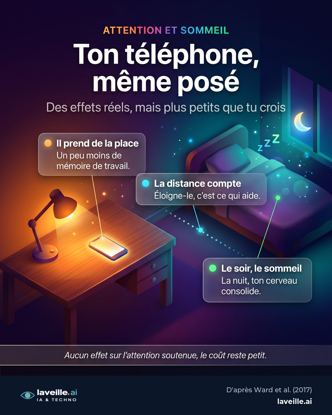 Infographie laveille.ai, Ton téléphone même posé : des effets réels mais petits. 1. Même posé, il prend un peu de mémoire de travail (Ward, 2017). 2. C'est la distance qui compte, pas l'écran allumé ou éteint. 3. Le soir, il mord sur le sommeil. Aucun effet sur l'attention soutenue : le coût est petit, pas catastrophique.