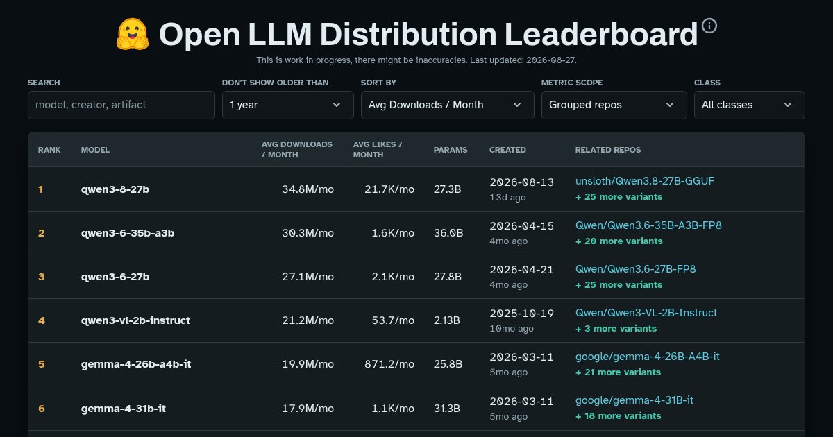 Capture d'écran de A leaderboard of most popular open-weight LLMs