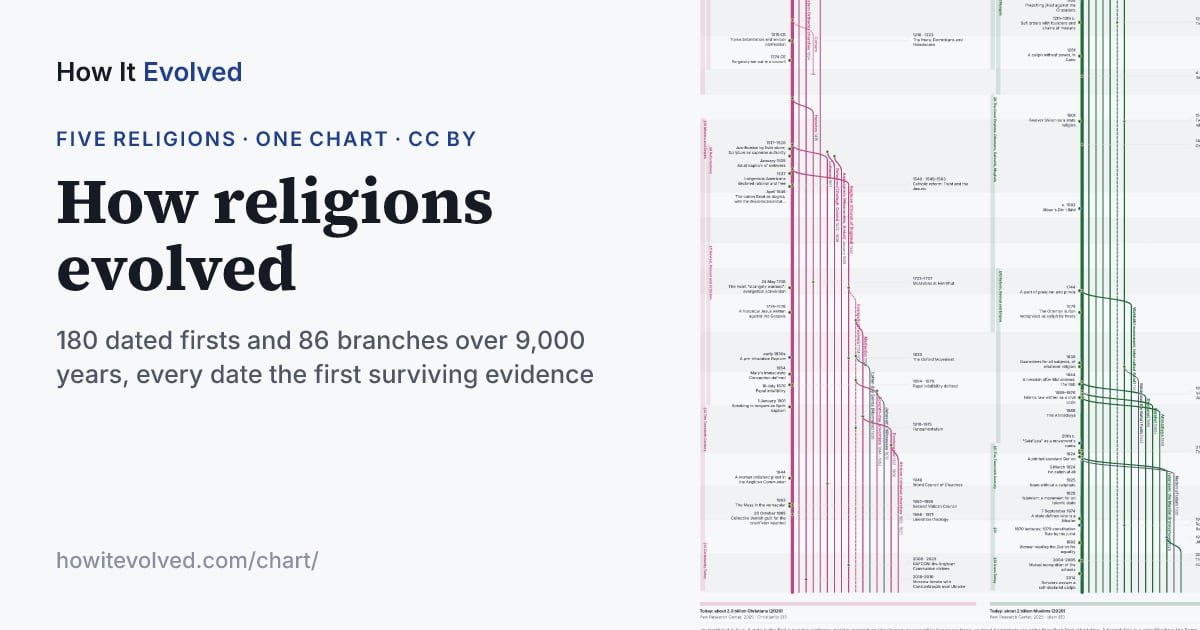 Capture d'écran de How religions evolved? Charts, Maps, Citations
