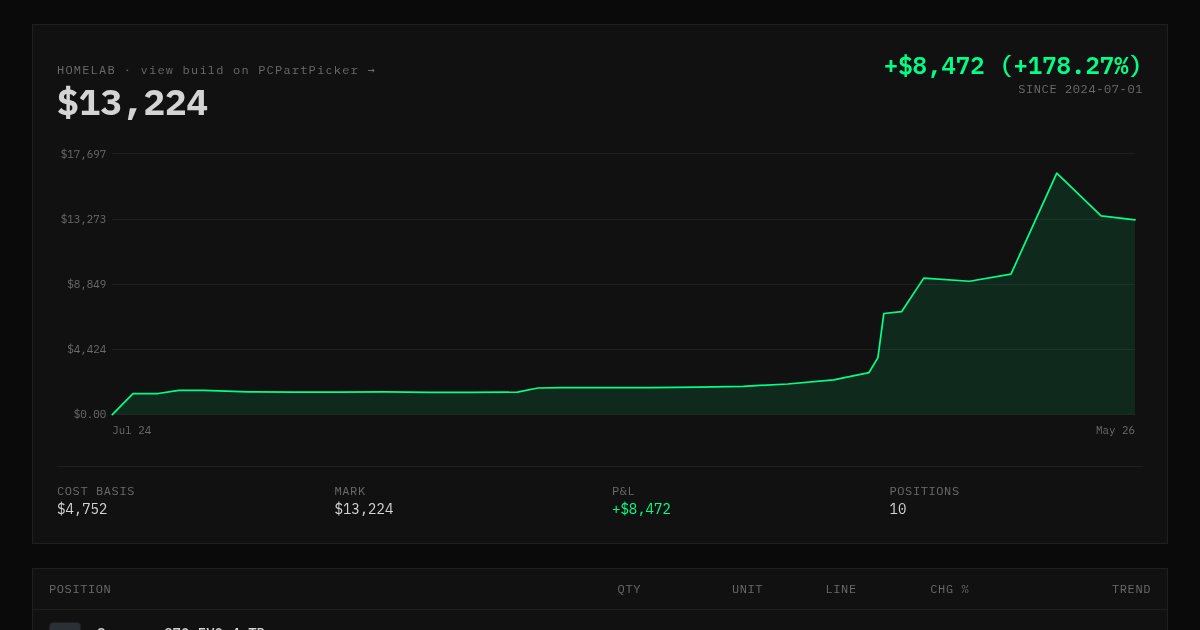 Capture d'écran de My homelab is outperforming the stock market