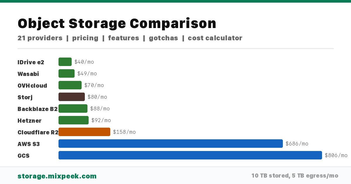 Capture d'écran de Object Storage Comparisons
