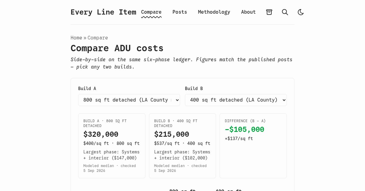 Capture d'écran de Side-by-side California ADU cost ledger (800 vs. 400 sq ft)