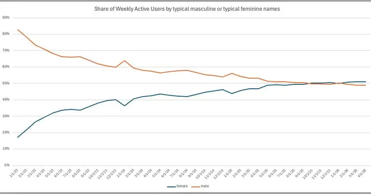 OpenAI : majorité féminine et explosion du calcul